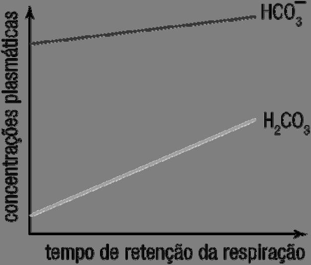 Exercícios Complementares 04. O gráfico a seguir mostra a relação entre a disponibilidade de oxigênio na atmosfera e sua dissolução no sangue de indivíduos de duas populações.