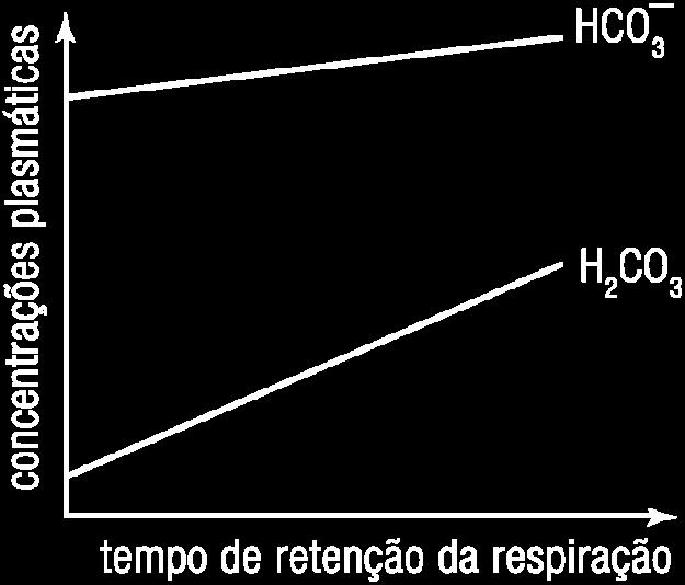 Observe que, por exemplo, sob uma pressão parcial de oxigênio de 100 mm Hg, a quantidade de O2 no sangue é de cerca de 18% na curva B, ao passo que, na curva A, à mesma pressão, há aproximadamente