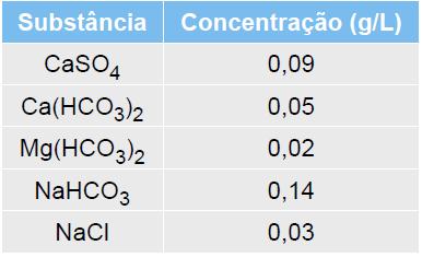 b) As espécies sulfato e cloreto se hidrolisam elevando o ph da água. c) Os bicarbonatos de cálcio, de magnésio e de sódio possuem caráter ácido.