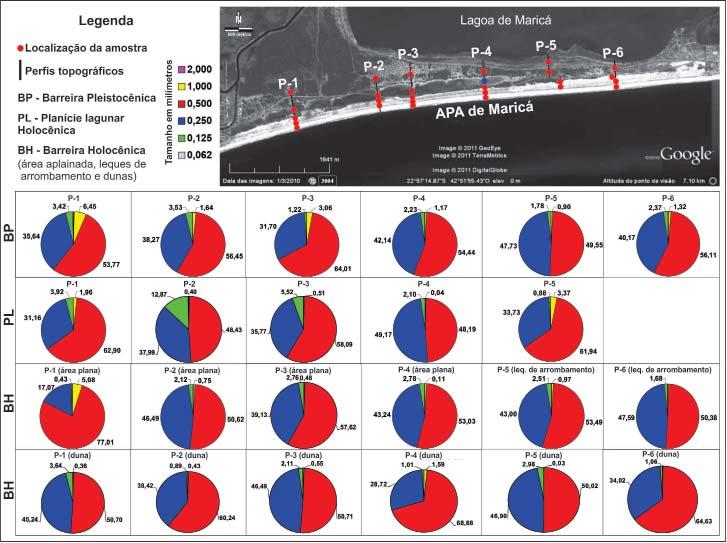 Caracterização Geomorfológica e Sedimentar da Planície Costeira de Maricá (Rio de Janeiro) Figura 13 - Resultado da análise granulométrica dos sedimentos superfi ciais coletados nas dunas e leques de