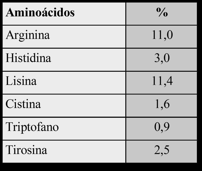 (4) Compostos Nitrogenados Levedura vs. Assimilação NH 4 > amídica (40-70 mg/l) Distribuição de % de nitrogênio amínico em relação ao nitrogênio total: (5) Vitaminas Preferência vs.