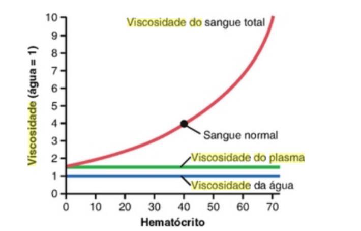 Sangue Total ph = 7,35 a 7,45 Viscosidade = 4,0 x10-3 Pa.s Densidade = 1.