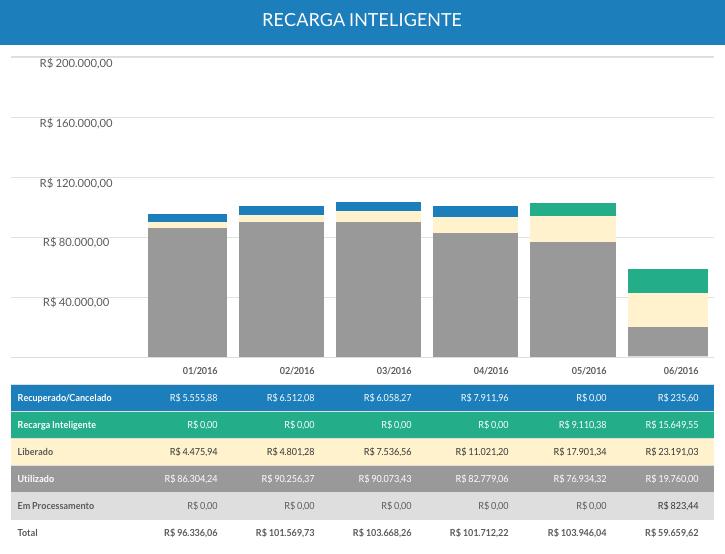 RECARGA INTELIGENTE Toda a informação a qualquer momento para que o RH