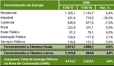 A Elektro Redes ocupa a posição de 8ª maior distribuidora de energia do Brasil em GWh (3,6% de market share) 1 e 3ª no Estado de São Paulo (12,3% de market share) 2.