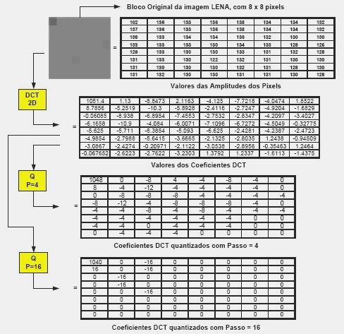 Os quantizadores uniformes se diferenciam dos outros por seguirem o mesmo passo para todos os níveis de decisão e de reconstrução. Na figura 2.