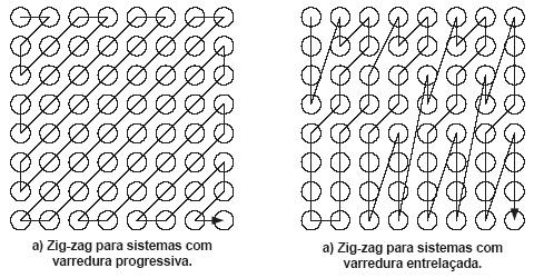 2.4.3 Varredura zig-zag Existem dois tipos de varreduras zig-zag: a progressiva e a entrelaçada.