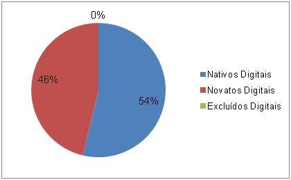 Gráfico 1- Alunos nativos digitais, novatos e excluídos digitais Fonte: Pesquisa direta (2014).