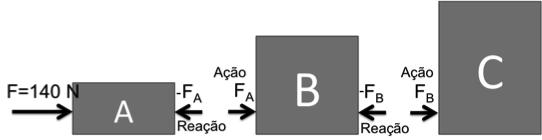 Resolução Aceleração do conjunto: F = ( m A + m B + m c ) a a = Análise de cada bloco: Bloco A F F