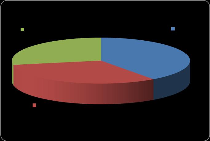 Referente à didática das aulas, a maioria dos alunos a maioria opinou no nível de excelência (32%) e