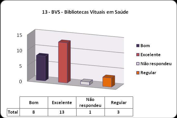 Avaliação do conteúdo: BVS - Bibliotecas Virtuais em Saúde - a maioria