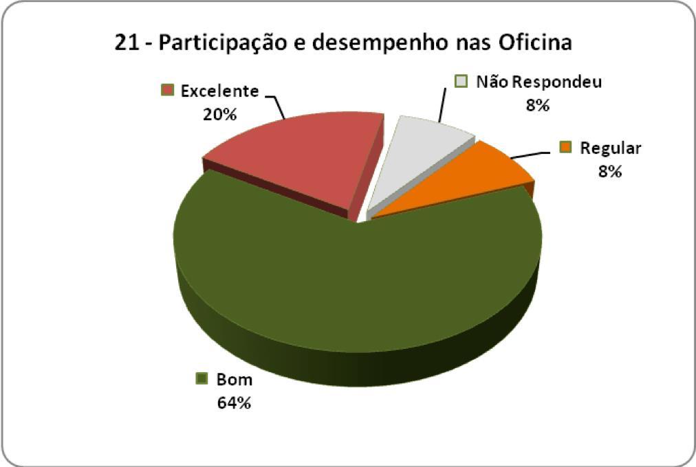 No que se trata da autoavaliação na participação e desempenho nas