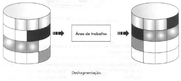 Gerência de Alocação de arquivos em disco (Alocação Contígua) Alto índice de fragmentação no disco Best-fit; worst-fit e first-fit para definir onde o arquivo será alocado