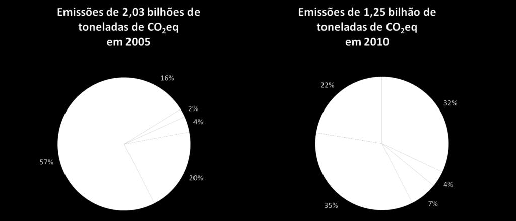 FIGURA 10 - PERFIL DE EMISSÕES BRASILEIRAS EM 2005 E 2010 (EM %) Fonte: MCTI (2013).
