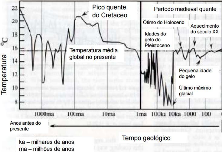 O clima da terra no passado Alternância entre climas extremamente quentes (efeito