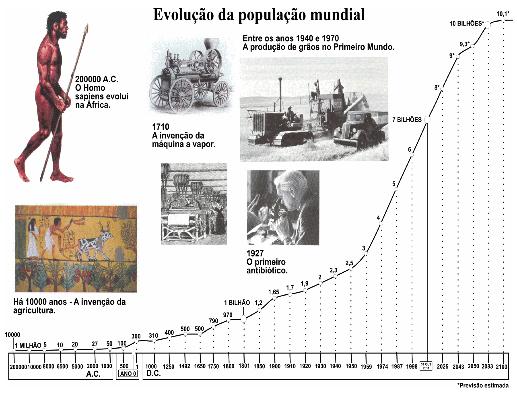 Mudanças com a Revolução Industrial Áreas costeiras Mudanças em escala reduzida, localizada e transitória dentro dos padrões de variabilidade natural => Poucas pessoas Limitação do crescimento