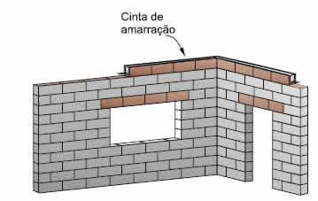 blocos cerâmicos não tem resistência adequada para suportar as cargas superiores; Podem ser