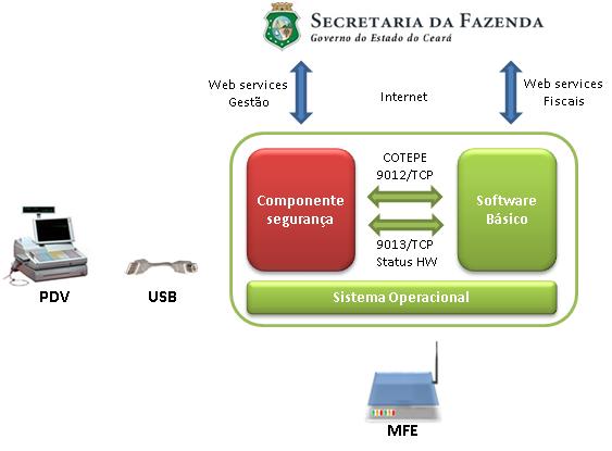 3.5. Softwares embarcados no MFE Os componentes de software embarcados no MFE são ilustrados abaixo: Figura 2 Softwares embarcados no MFE 3.5.1.