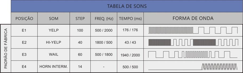 5. Escolhendo / reproduzindo o som: A sirene ASD-050-MAN-000-4G02 pode reproduzir até quatro sons distintos, selecionáveis através das entradas E1, E2, E3 e E4 (ver tabela de sons, item 6).