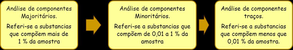 Introdução a Analise Química - II sem/2013 Profa Ma Auxiliadora - 12 AMOSTRA Porção do material coletado para análise.