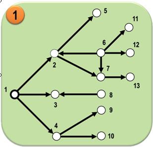 Fecho Transitivo de um vértice O conjunto de vértices alcançáveis a