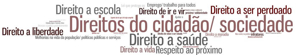 Nuvem de palavras da associação com os Direitos Humanos* Quando o Sr.(a) ouve falar em direitos humanos, o que o Sr.(a) pensa, o que lhe vem à cabeça? Direitos Humanos é...e em 2º lugar?