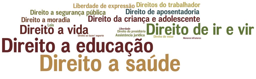 Nuvem de palavras sobre a percepção sobre os Direitos Humanos protegidos pela Constituição* Pelo que o Sr.