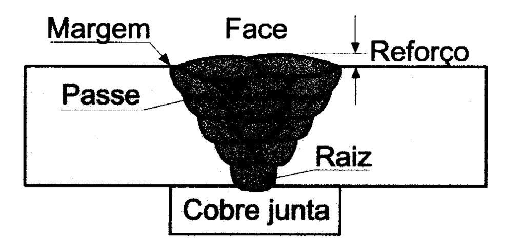 Elementos de um chanfro Encosto ou nariz (s) : parte não chanfrada de um componente da junta. Garganta, folga ou fresta (f) : menor distância entre as peças a soldar.