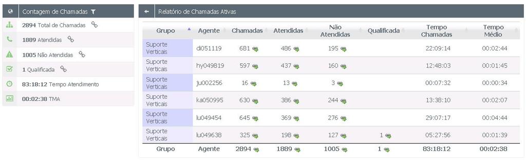 Ligações atendidas no PMM (período de maior movimento) Ligações no meta prazo: são as ligações que saíram da fila de espera e foram atendidas dentro do prazo estabelecido, de acordo com os