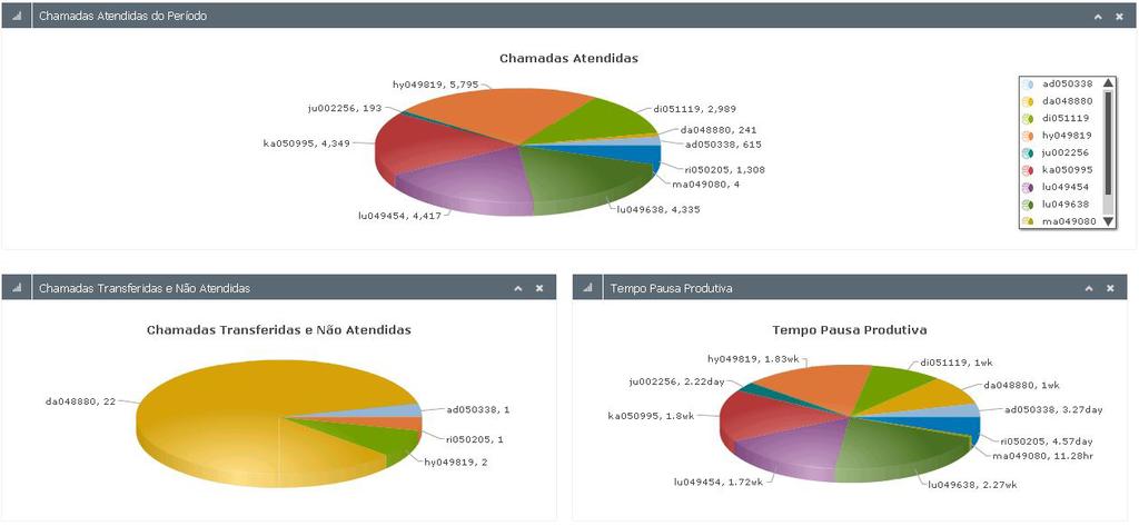 eventual (login). Relatório de agentes Também é possível analisar as informações através de gráficos: Gráficos por agente 20 2.10.