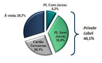 No acumulado de janeiro a dezembro de 2016, o ticket médio atingiu R$175,7, um aumento de 8,6% frente aos R$161,7 registrados em 2015.