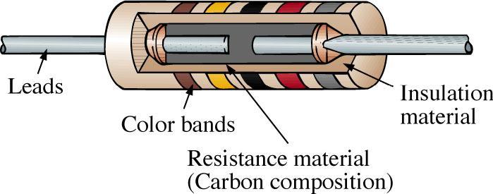 Resistores Tipos de