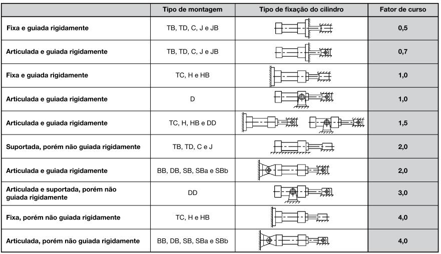 5.2 Fator de curso O fator de curso é um valor que varia em função do tipo de montagem e tipo de fixação do cilindro, vide Tabela 2.