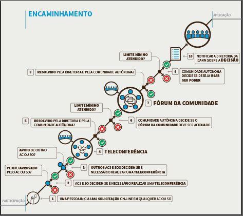 Aprvar rçament das funções da IANA Aprvar qualquer alteraçã n estatut padrã u fundamental Decisões da diretria da ICANN relacinadas a revisões das funções da IANA, inclusive acinament da separaçã da