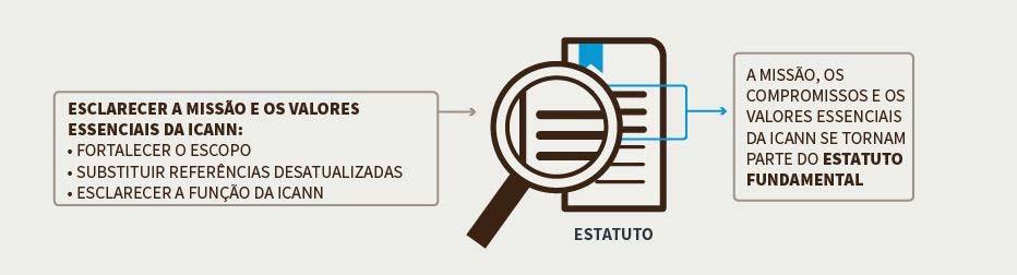 O estatut fundamental exigiria que a diretria da ICANN indicasse claramente se uma alteraçã n estatut cnstituísse resultad de um prcess de desenvlviment de plítica a aprvá-la O estatut fundamental, a