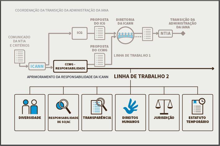 Recmendaçã nº 12: cmprmiss cm mair trabalh de respnsabilidade na linha de trabalh 2 278 A linha de trabalh 2 d CCWG de respnsabilidade cncentra-se em abrdar esses assunts de respnsabilidade para s