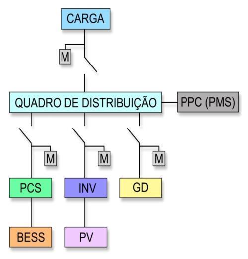 Atividades em Andamento Sistema com