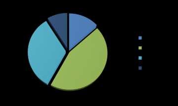 Percepção sobre a gestão documental O entendimento da gestão documental foi-nos transmitido pelos respondentes que, na maioria (74%), têm experiencia real com utilização de um sistema instalado e