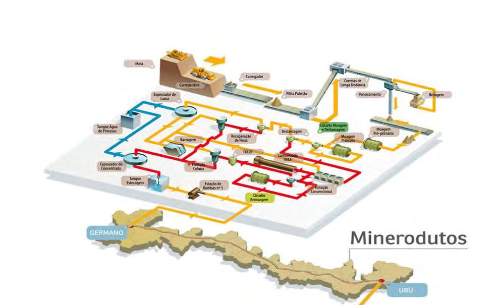 CADEIA PRODUTIVA DE GERMANO Operações de mina com transporte de minério com uso intenso de correias