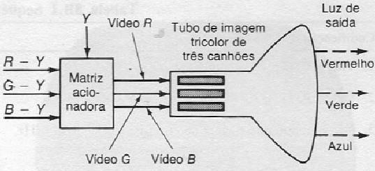 TUBO DE IMAGEM COMO UM MISTURADOR quando a decodificação no receptor utiliza os sinais de vídeo R-Y, B-Y e G-Y, eles podem ser convertidos nos sinais R, G e B pela adição do sinal de vídeo +Y a