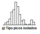 Tipos de Histogramas: Tipo pico isolado Existe um pequeno pico isolado em adição a um histograma do tipo geral.