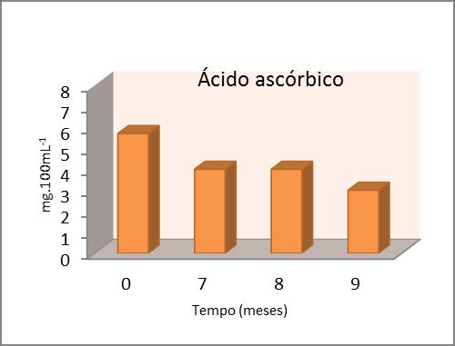 Figura 1 Evolução do ácido ascórbico durante a