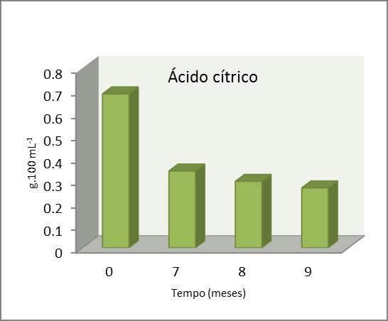 Figura 2 Evolução do ácido cítrico durante a  Figura