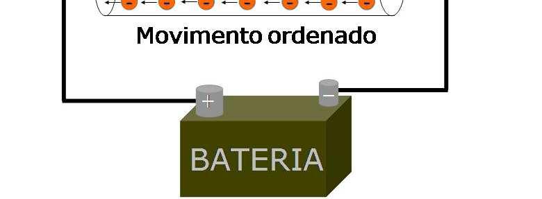 Eletroquímica O movimento ordenado dos elétrons por meio de um