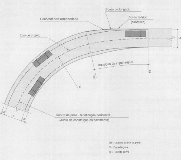 DTT/UFPR Projeto Geométrico de Rodovias - Parte I 77 para percorrer a curva tende a se deslocar para o lado interno da mesma sem previamente procurar