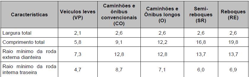 1 INTRODUÇÃO AO PROJETO DE RODOVIAS 1.9.3 Quanto as características técnicas 1.9.3.1 Descrição das principais características técnicas c.