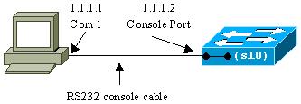 IP na interface sc0 in-band. 1. Conecte um terminal às portas de console dos switches.