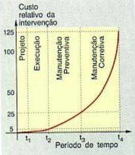 dos custos de manutenção de acordo com a fase de detecção ou surgimento da falha.