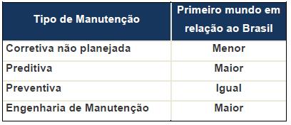 diversos tipos de manutenções prediais existentes, a confrontação foi feita entre o Brasil e os países de primeiro mundo.