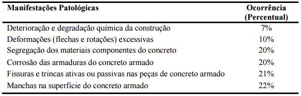 Além de algumas falhas de execução, a má escolha dos materiais e as más condições de uso acarretam em anomalias visíveis ao longo da inspeção e que devem ser tratadas quando detectadas.