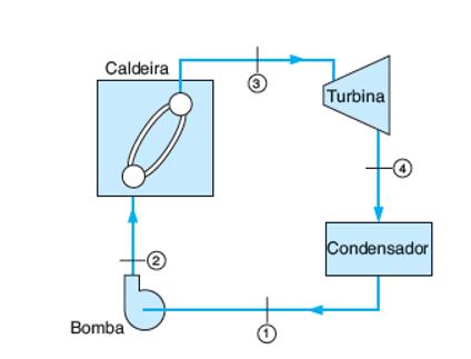 O ciclo ideal das usinas de potência a vapor é